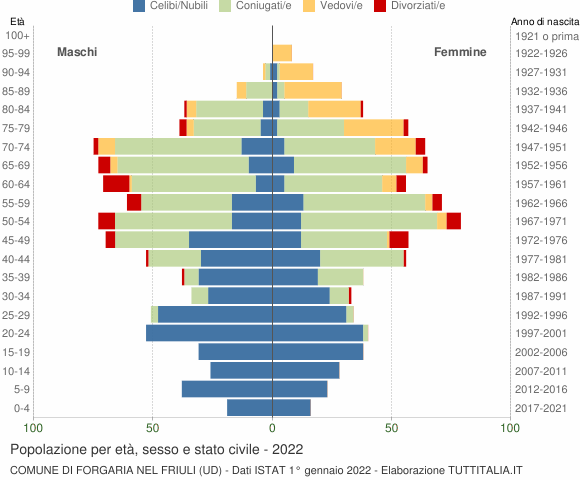 Grafico Popolazione per età, sesso e stato civile Comune di Forgaria nel Friuli (UD)