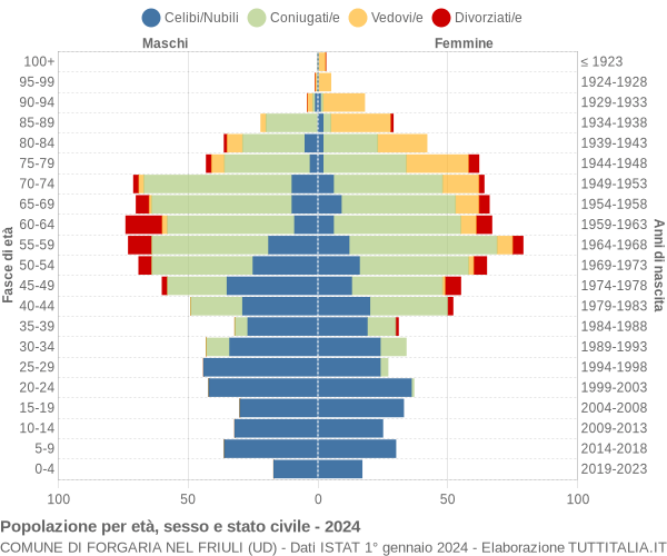 Grafico Popolazione per età, sesso e stato civile Comune di Forgaria nel Friuli (UD)