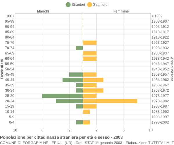 Grafico cittadini stranieri - Forgaria nel Friuli 2003