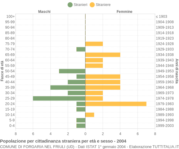 Grafico cittadini stranieri - Forgaria nel Friuli 2004