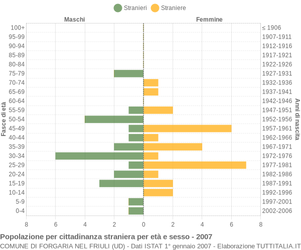 Grafico cittadini stranieri - Forgaria nel Friuli 2007