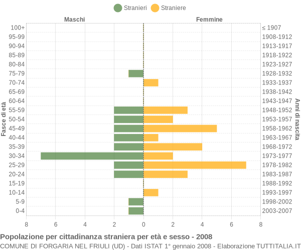Grafico cittadini stranieri - Forgaria nel Friuli 2008