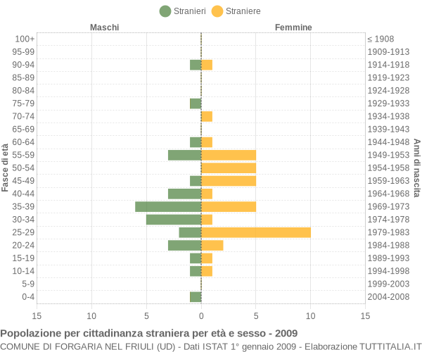Grafico cittadini stranieri - Forgaria nel Friuli 2009