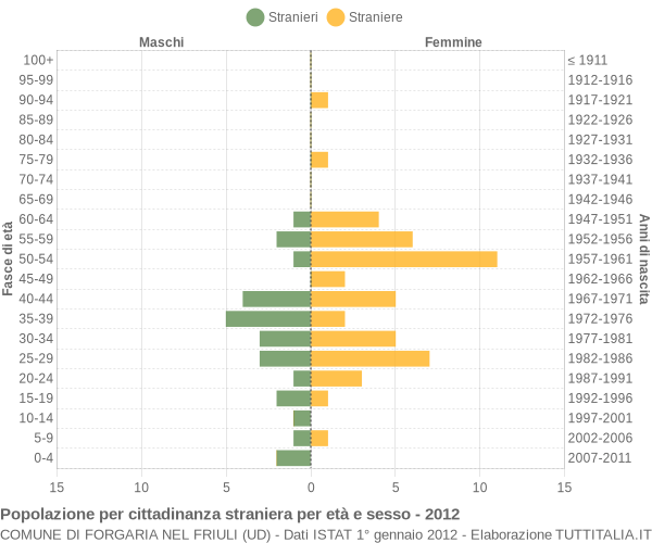 Grafico cittadini stranieri - Forgaria nel Friuli 2012