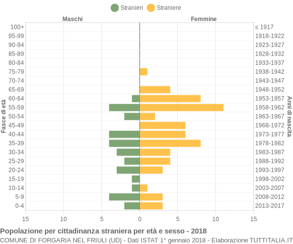 Grafico cittadini stranieri - Forgaria nel Friuli 2018