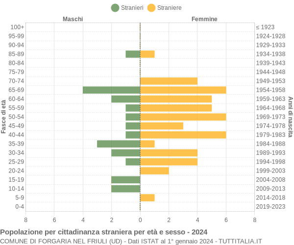 Grafico cittadini stranieri - Forgaria nel Friuli 2024