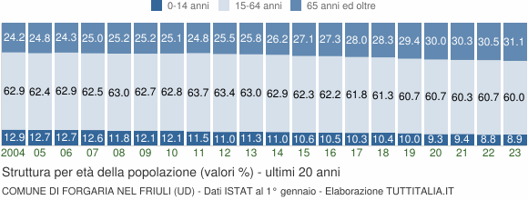 Grafico struttura della popolazione Comune di Forgaria nel Friuli (UD)