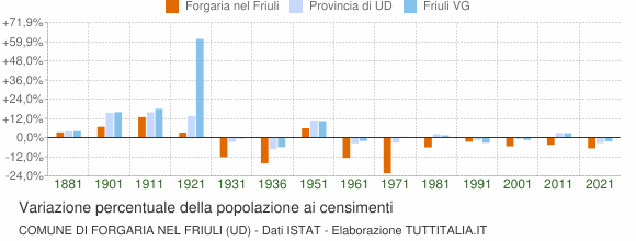 Grafico variazione percentuale della popolazione Comune di Forgaria nel Friuli (UD)
