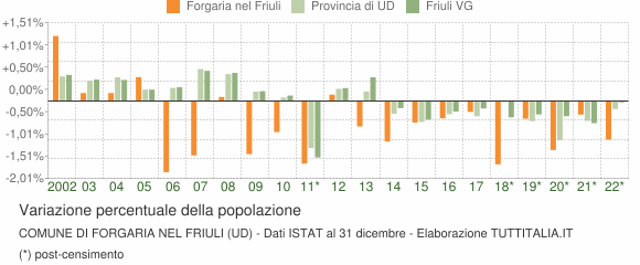 Variazione percentuale della popolazione Comune di Forgaria nel Friuli (UD)