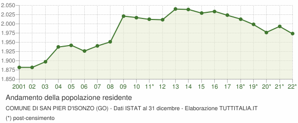 Andamento popolazione Comune di San Pier d'Isonzo (GO)