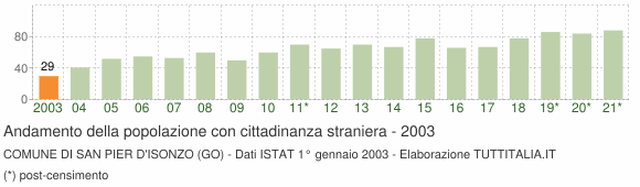 Grafico andamento popolazione stranieri Comune di San Pier d'Isonzo (GO)