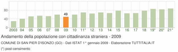 Grafico andamento popolazione stranieri Comune di San Pier d'Isonzo (GO)