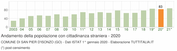 Grafico andamento popolazione stranieri Comune di San Pier d'Isonzo (GO)