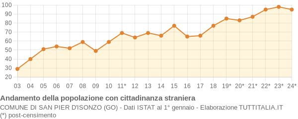 Andamento popolazione stranieri Comune di San Pier d'Isonzo (GO)