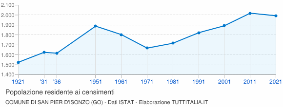 Grafico andamento storico popolazione Comune di San Pier d'Isonzo (GO)