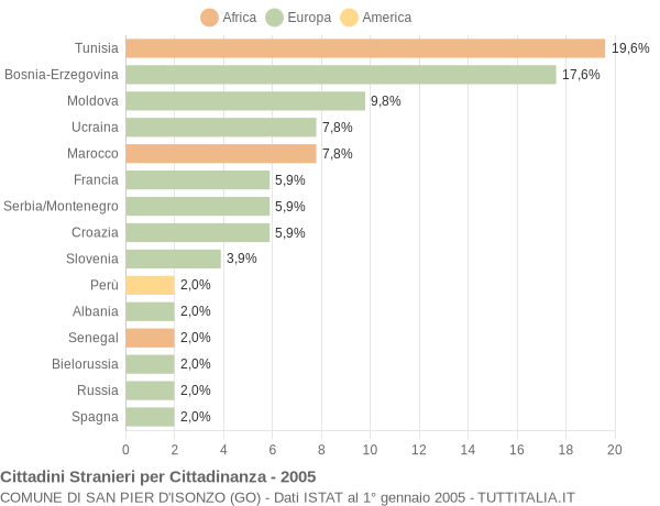 Grafico cittadinanza stranieri - San Pier d'Isonzo 2005