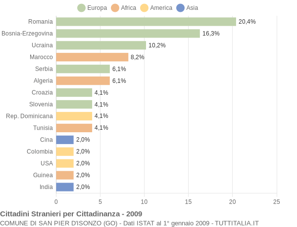 Grafico cittadinanza stranieri - San Pier d'Isonzo 2009