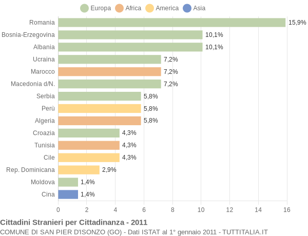 Grafico cittadinanza stranieri - San Pier d'Isonzo 2011