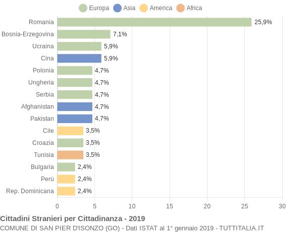 Grafico cittadinanza stranieri - San Pier d'Isonzo 2019