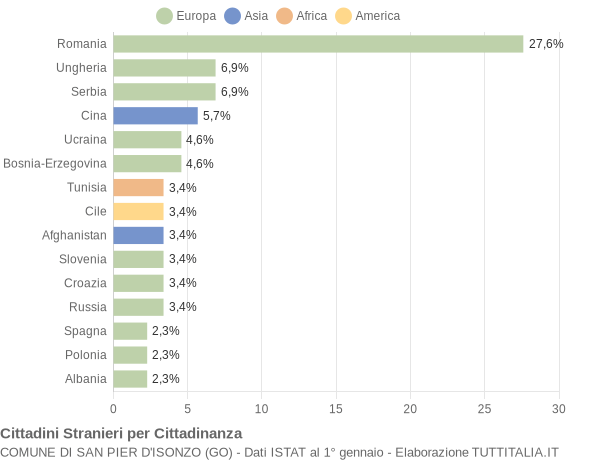 Grafico cittadinanza stranieri - San Pier d'Isonzo 2021