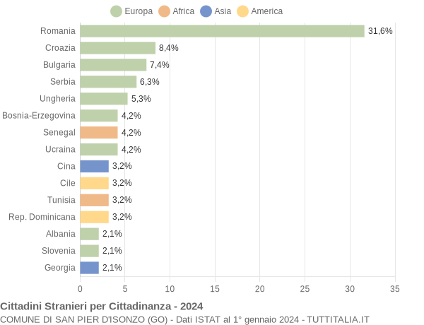 Grafico cittadinanza stranieri - San Pier d'Isonzo 2024