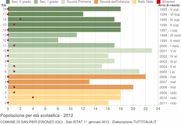 Grafico Popolazione in età scolastica - San Pier d'Isonzo 2012
