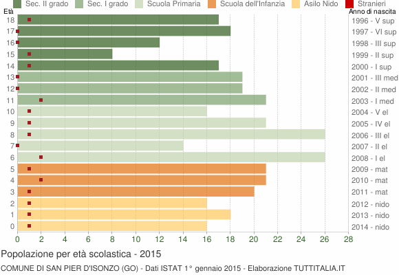 Grafico Popolazione in età scolastica - San Pier d'Isonzo 2015
