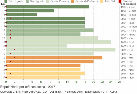 Grafico Popolazione in età scolastica - San Pier d'Isonzo 2016