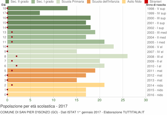Grafico Popolazione in età scolastica - San Pier d'Isonzo 2017