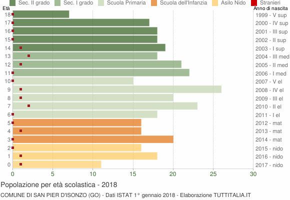 Grafico Popolazione in età scolastica - San Pier d'Isonzo 2018
