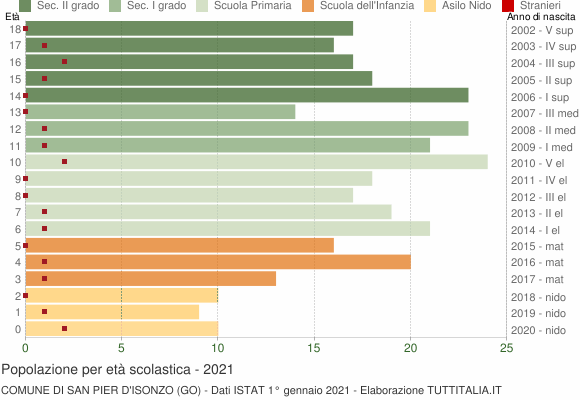 Grafico Popolazione in età scolastica - San Pier d'Isonzo 2021