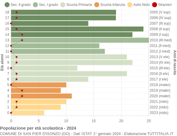 Grafico Popolazione in età scolastica - San Pier d'Isonzo 2024