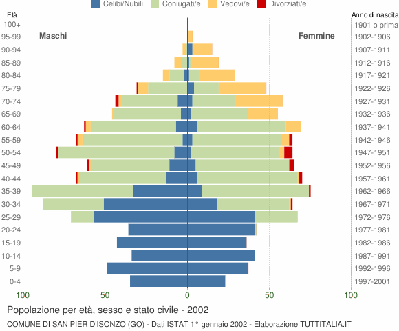 Grafico Popolazione per età, sesso e stato civile Comune di San Pier d'Isonzo (GO)