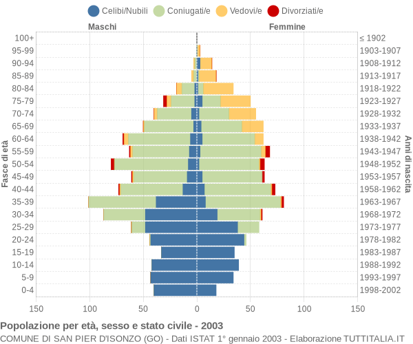 Grafico Popolazione per età, sesso e stato civile Comune di San Pier d'Isonzo (GO)