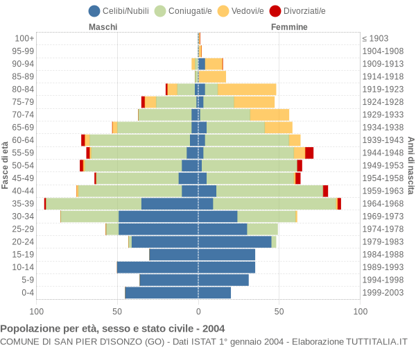 Grafico Popolazione per età, sesso e stato civile Comune di San Pier d'Isonzo (GO)