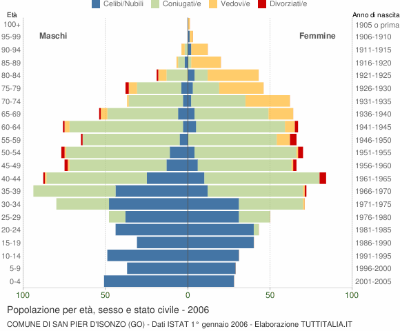 Grafico Popolazione per età, sesso e stato civile Comune di San Pier d'Isonzo (GO)