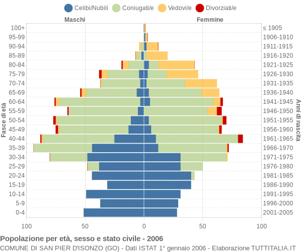 Grafico Popolazione per età, sesso e stato civile Comune di San Pier d'Isonzo (GO)