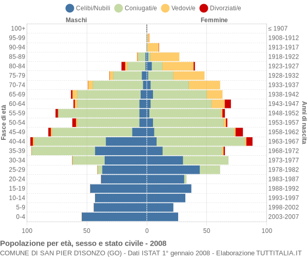 Grafico Popolazione per età, sesso e stato civile Comune di San Pier d'Isonzo (GO)