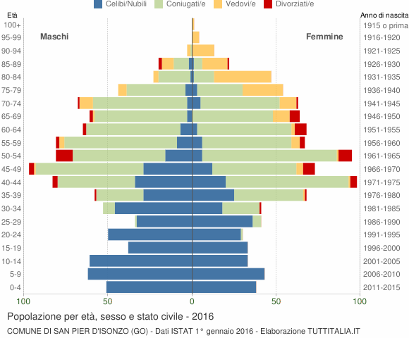 Grafico Popolazione per età, sesso e stato civile Comune di San Pier d'Isonzo (GO)