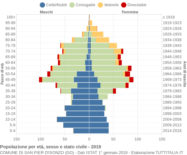 Grafico Popolazione per età, sesso e stato civile Comune di San Pier d'Isonzo (GO)