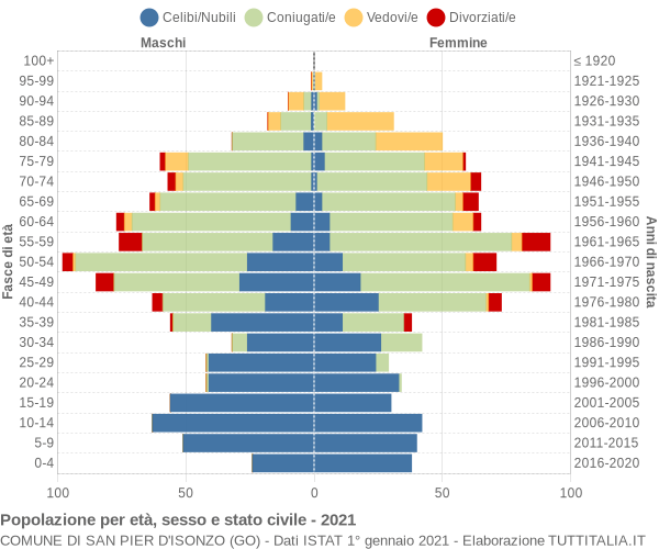 Grafico Popolazione per età, sesso e stato civile Comune di San Pier d'Isonzo (GO)