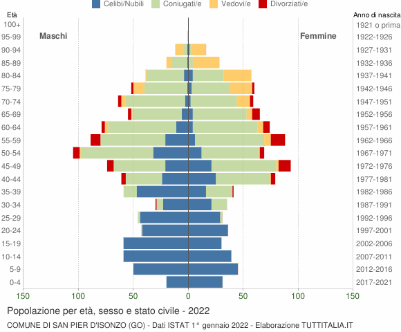 Grafico Popolazione per età, sesso e stato civile Comune di San Pier d'Isonzo (GO)