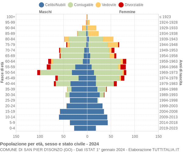 Grafico Popolazione per età, sesso e stato civile Comune di San Pier d'Isonzo (GO)