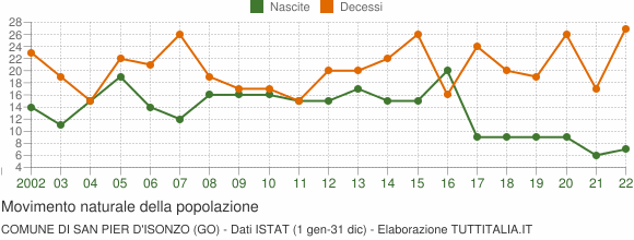 Grafico movimento naturale della popolazione Comune di San Pier d'Isonzo (GO)