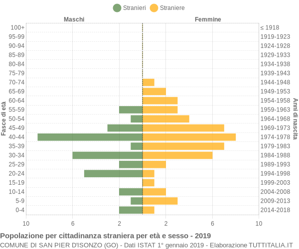 Grafico cittadini stranieri - San Pier d'Isonzo 2019