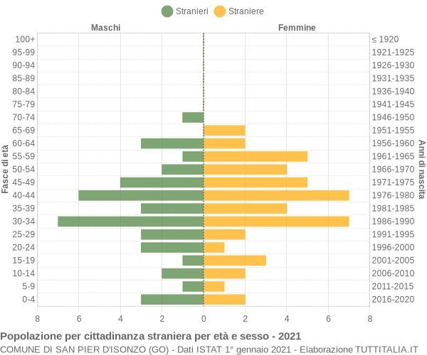 Grafico cittadini stranieri - San Pier d'Isonzo 2021