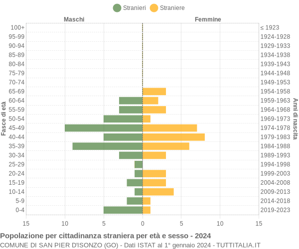 Grafico cittadini stranieri - San Pier d'Isonzo 2024