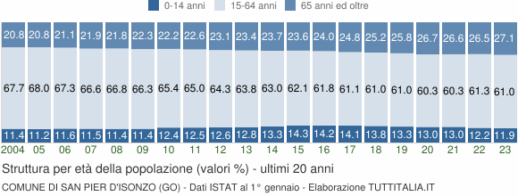 Grafico struttura della popolazione Comune di San Pier d'Isonzo (GO)