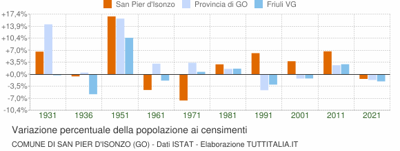 Grafico variazione percentuale della popolazione Comune di San Pier d'Isonzo (GO)