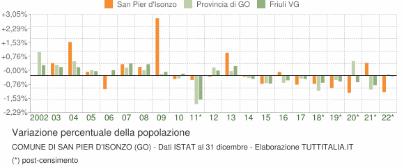 Variazione percentuale della popolazione Comune di San Pier d'Isonzo (GO)